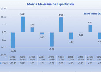 Mezcla mexicana al ritmo que le toque el mercado internacional; cae -4.35% semanal