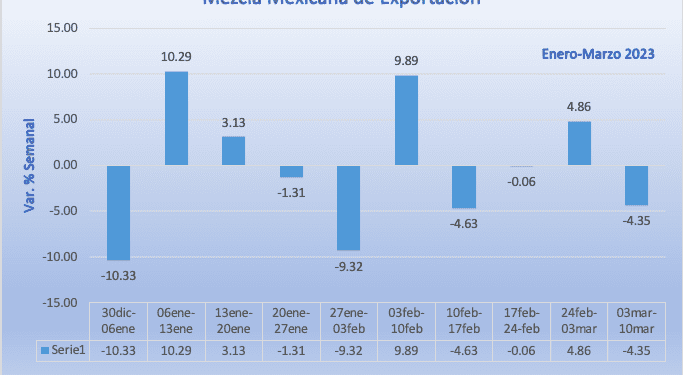 Mezcla mexicana al ritmo que le toque el mercado internacional; cae -4.35% semanal