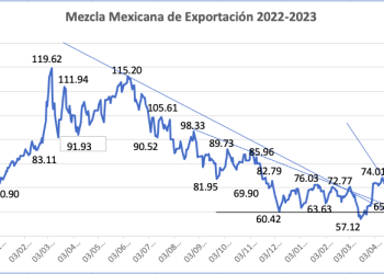 Mezcla mexicana de exportación cae 4.36%; siguiente objetivo 60 dólares