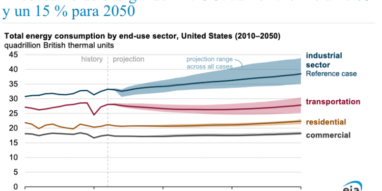Tendencias del consumo de energía en EEUU hacia 2050: transporte y residencial, los sectores con mayor aumento en el consumo eléctrico