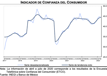 Indicador de Confianza del Consumidor baja 0.3% en marzo; se deteriora situación esperada de miembros del hogar