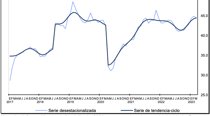 Indicador de Confianza del Consumidor baja 0.3% en marzo; se deteriora situación esperada de miembros del hogar