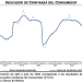 Indicador de Confianza del Consumidor baja 0.3% en marzo; se deteriora situación esperada de miembros del hogar