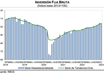 Inversión Fija Bruta baja 0.5% en enero de 2023; equipo de transporte crece 2.5%