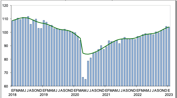 Inversión Fija Bruta baja 0.5% en enero de 2023; equipo de transporte crece 2.5%