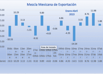 Mezcla Mexicana de Exportación cae -6.47% en la semana, su cuarta mayor caída del año