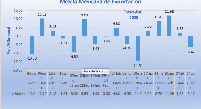 Mezcla Mexicana de Exportación cae -6.47% en la semana, su cuarta mayor caída del año