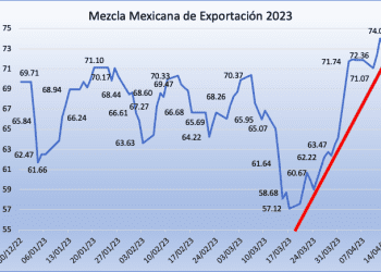 Rally alcista de la mezcla mexicana suma ganancias de 28.20%; en la semana sube 1.88%, cuarta alza