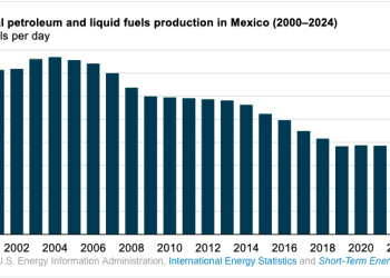Producción de petróleo de México se estabiliza en 1.9 millones de b/d; privados aportan el 5%