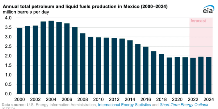 Producción de petróleo de México se estabiliza en 1.9 millones de b/d; privados aportan el 5%