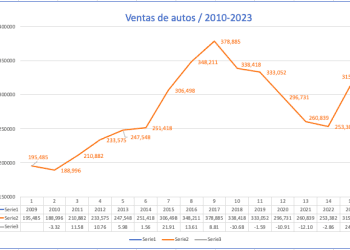 Ventas de autos suben 24% en el primer trimestre de 2023, el nivel más alto desde 2019