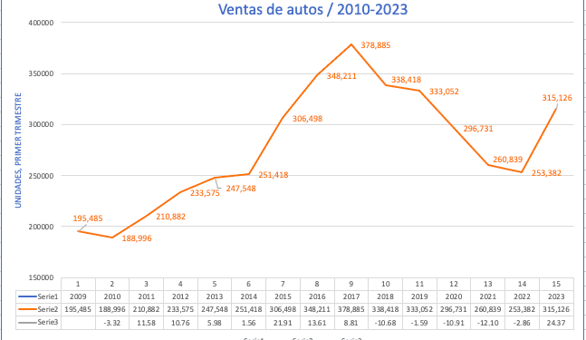 Ventas de autos suben 24% en el primer trimestre de 2023, el nivel más alto desde 2019