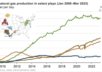 Producción de gas natural de Haynesville alcanzó un máximo histórico en marzo de 2023
