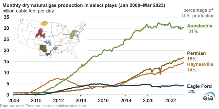 Producción de gas natural de Haynesville alcanzó un máximo histórico en marzo de 2023