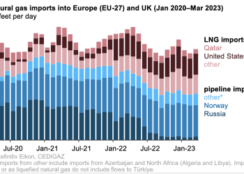 Europa termina invierno 2022-23 con la mayor cantidad de gas natural en almacenamiento
