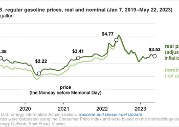 Precios de la gasolina en EE. UU. bajan en el último año; se estabilizan en un rango de 3-3.5 dólares por galón