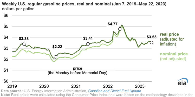 Precios de la gasolina en EE. UU. bajan en el último año; se estabilizan en un rango de 3-3.5 dólares por galón