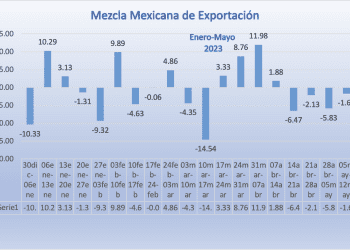 Mezcla Mexicana gana 2.29% en la semana; AIE espera mayor demanda de crudo