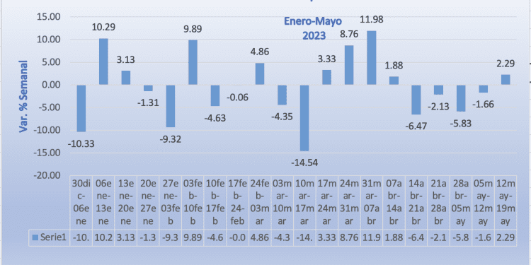 Mezcla Mexicana gana 2.29% en la semana; AIE espera mayor demanda de crudo