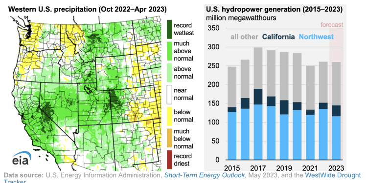 Suministro de agua inestable en el noroeste de EEUU altera perspectivas de generación energía hidroeléctrica en 2023