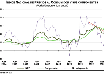 Precios de energéticos bajan -3.98% en abril de 2023; inflación anual se ubica en 6.25%, el nivel más bajo desde agosto
