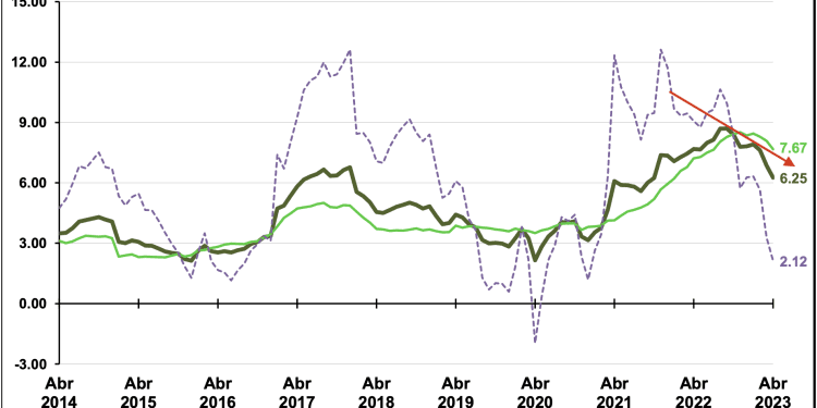 Precios de energéticos bajan -3.98% en abril de 2023; inflación anual se ubica en 6.25%, el nivel más bajo desde agosto