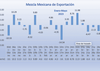 Mezcla mexicana cae 1.66% semanal, liga su cuarta baja consecutiva