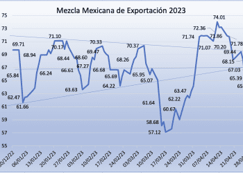 Mezcla mexicana gana 4.42% en abril, la primer alza mensual del año