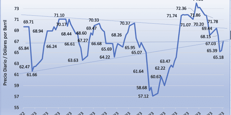Mezcla mexicana gana 4.42% en abril, la primer alza mensual del año