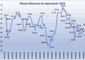Precio de la Mezcla Mexicana gana 2.16% en la semana; tendencia de corto plazo al alza