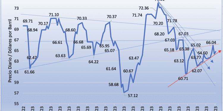 Precio de la Mezcla Mexicana gana 2.16% en la semana; tendencia de corto plazo al alza