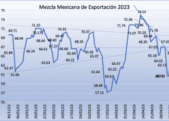 Mezcla Mexicana salta 7.08% en dos jornadas; indicador regresa a los 65 dólares