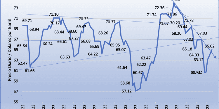 Mezcla Mexicana salta 7.08% en dos jornadas; indicador regresa a los 65 dólares