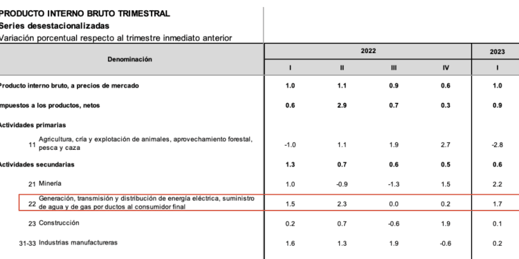 PIB de electricidad, gas y agua  crece 1.7% real en el 1T de 2023; la economía avanza 1%  anual
