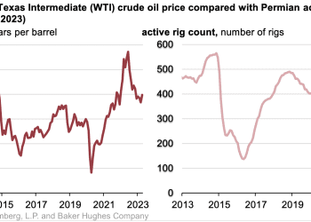 Altos precios del petróleo impulsa producción de gas natural en la región del Pérmico para establecer nuevo récord