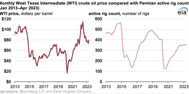 Altos precios del petróleo impulsa producción de gas natural en la región del Pérmico para establecer nuevo récord