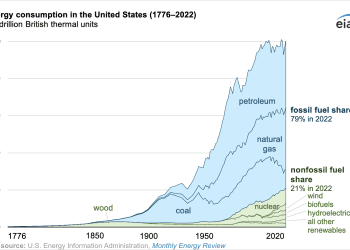 Las fuentes de energía de combustible fósil de EEUU representaron 79% del consumo de energía en 2022
