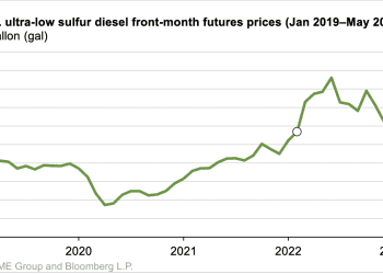 Precios del diesel en EUU se ubican 2.50 dólares el galón promedio en junio; mercado en Europa de reacomodaron