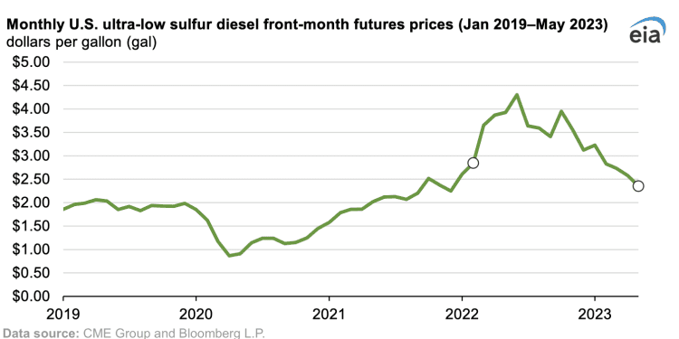 Precios del diesel en EUU se ubican 2.50 dólares el galón promedio en junio; mercado en Europa de reacomodaron