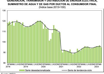 Sector energético, mal en abril; electricidad se cae -3.2%; petróleo baja -0.1%