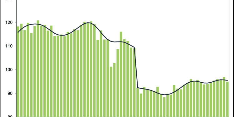 Sector energético, mal en abril; electricidad se cae -3.2%; petróleo baja -0.1%