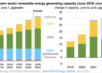 Estados Unidos adiciona 22.5 GW de renovables y 5.3 GW de baterías de almacenamiento en un año