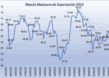 Mezcla Mexicana de Exportación cae 9.53% en mayo; la mayor baja y su cuarta del año