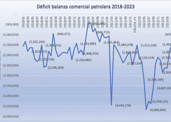 Déficit de la balanza comercial petrolera cae -79% anual en junio, se ubica en -979 mdd  