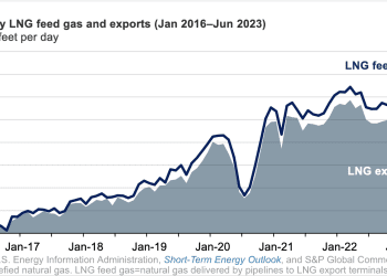 Las entregas de GNL en EEUUpara exportación establecieron récord en el primer semestre de 2023