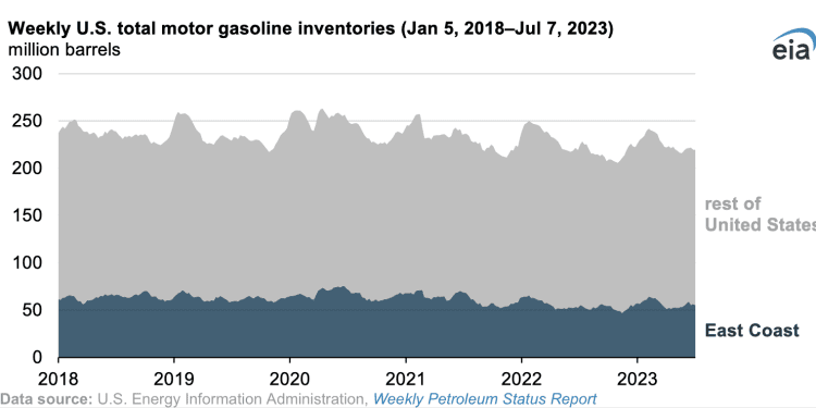 Inventarios de gasolina de EEUU al alza, a pesar de problemas en refinerías