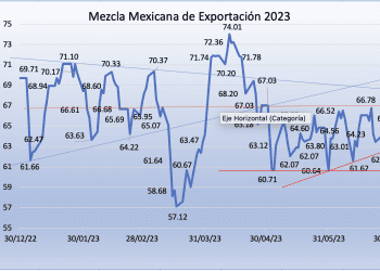 Mezcla Mexicana de Exportación gana 7.42% en junio, la segunda alza mensual del año