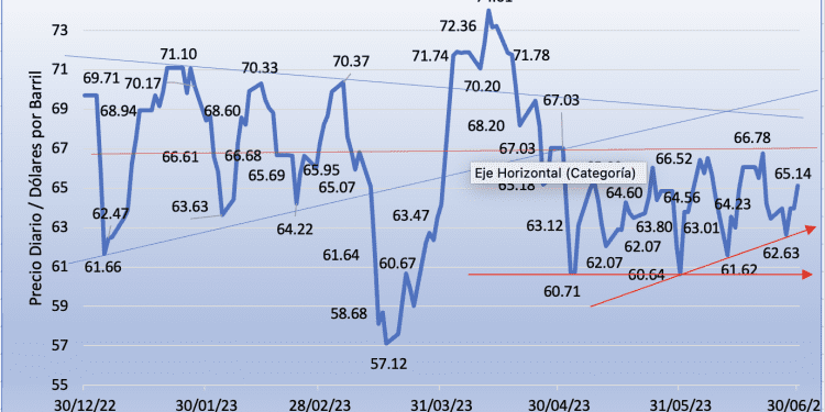 Mezcla Mexicana de Exportación gana 7.42% en junio, la segunda alza mensual del año