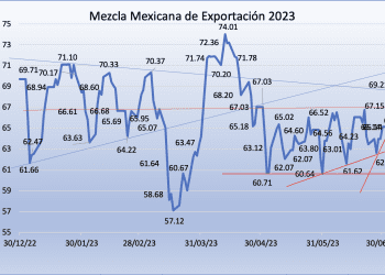 Precio de la Mezcla Mexicana de Exportación gana 6.25% en la primera semana de julio