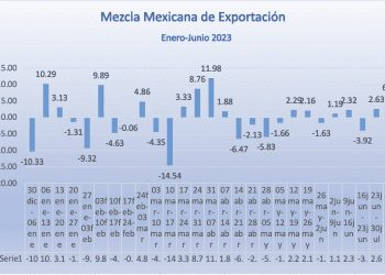 Mezcla Mexicana de Exportación gana 2.50% semanal, su tercer alza consecutiva